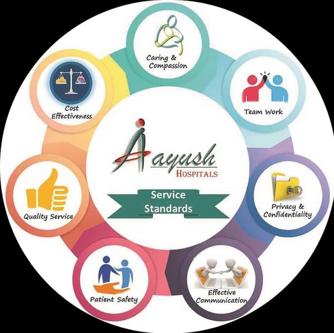 Aayush Hospitals Quality Policy